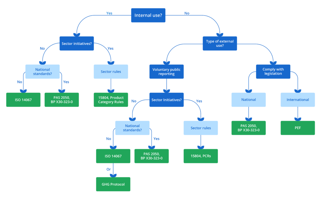 Measuring Carbon Footprints - Scope 1 Emissions explained. - Ecochain - LCA  software company