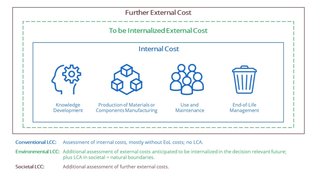 five-stages-of-life-cycle-costing-powerpoint-template