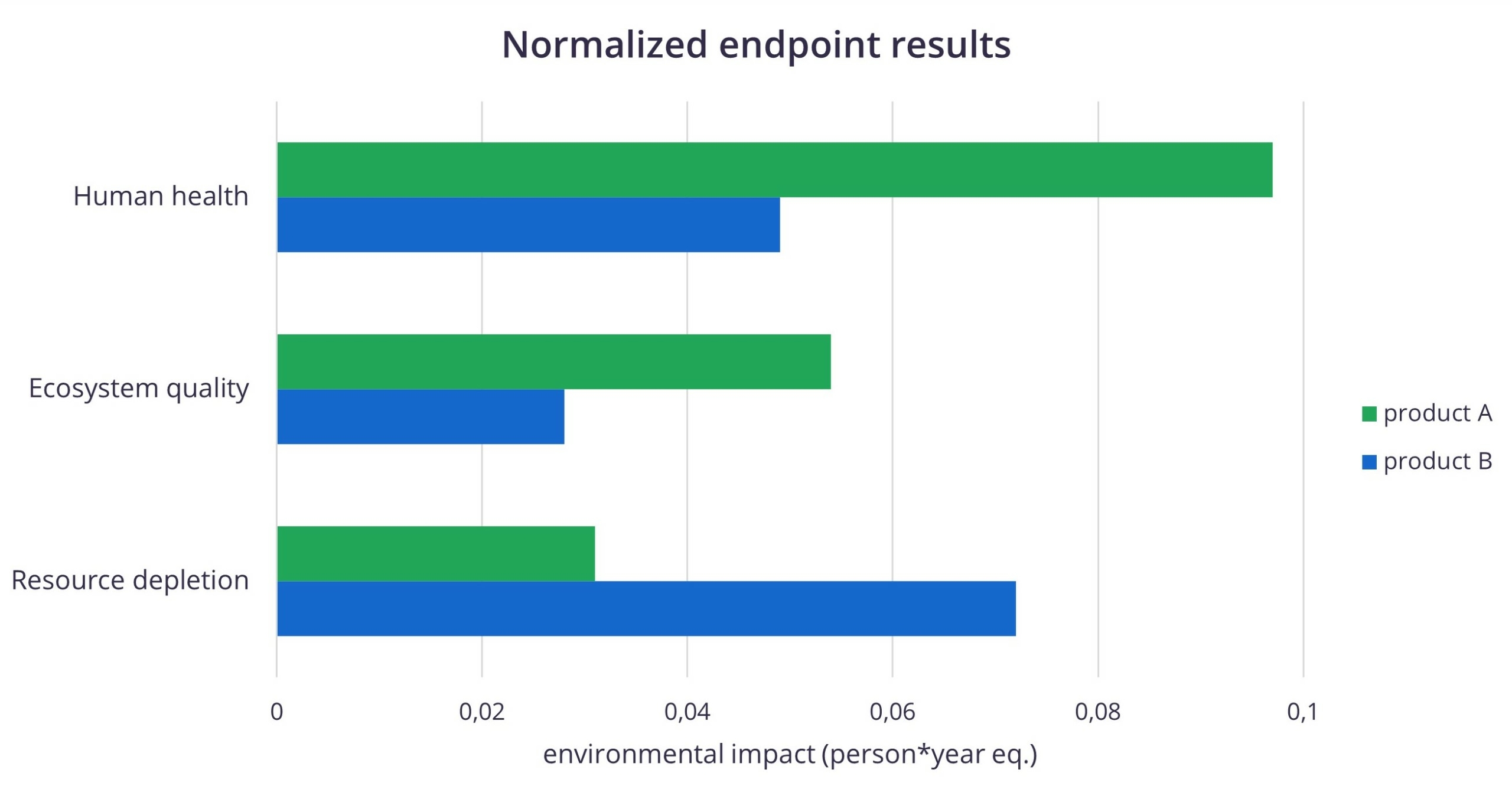 Fictional example of normalized endpoint results.