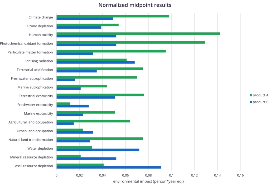 Fictional example of normalized midpoint results.