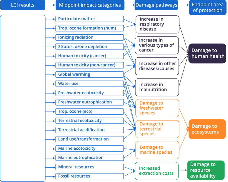 diagram depicting the framework of the ReCiPe method