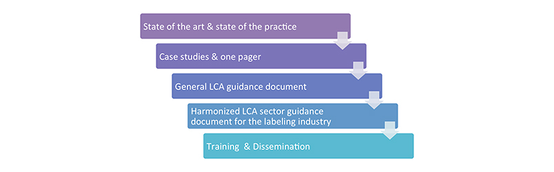 Sector-harmonized approach to life cycle assessment - PRé Sustainability