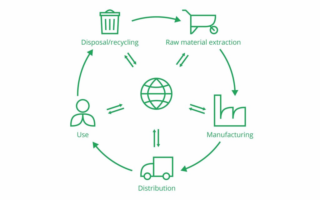 Life cycle assessment stages