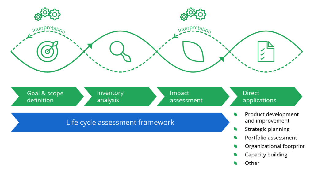 Life Cycle Assessment LCA Explained