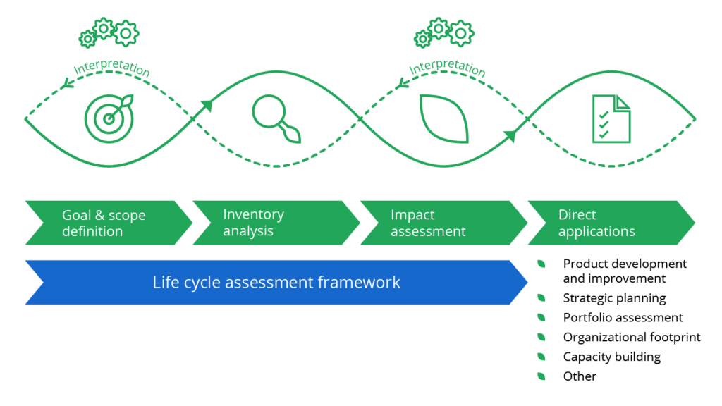 Life Cycle Assessment Lca Explained