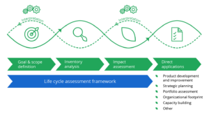 Life Cycle Assessment (LCA) explained - PRé Sustainability