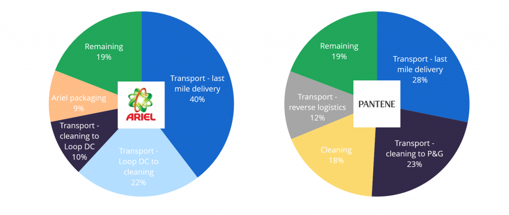 Improving Loop's model with environmental footprint information - PRé  Sustainability