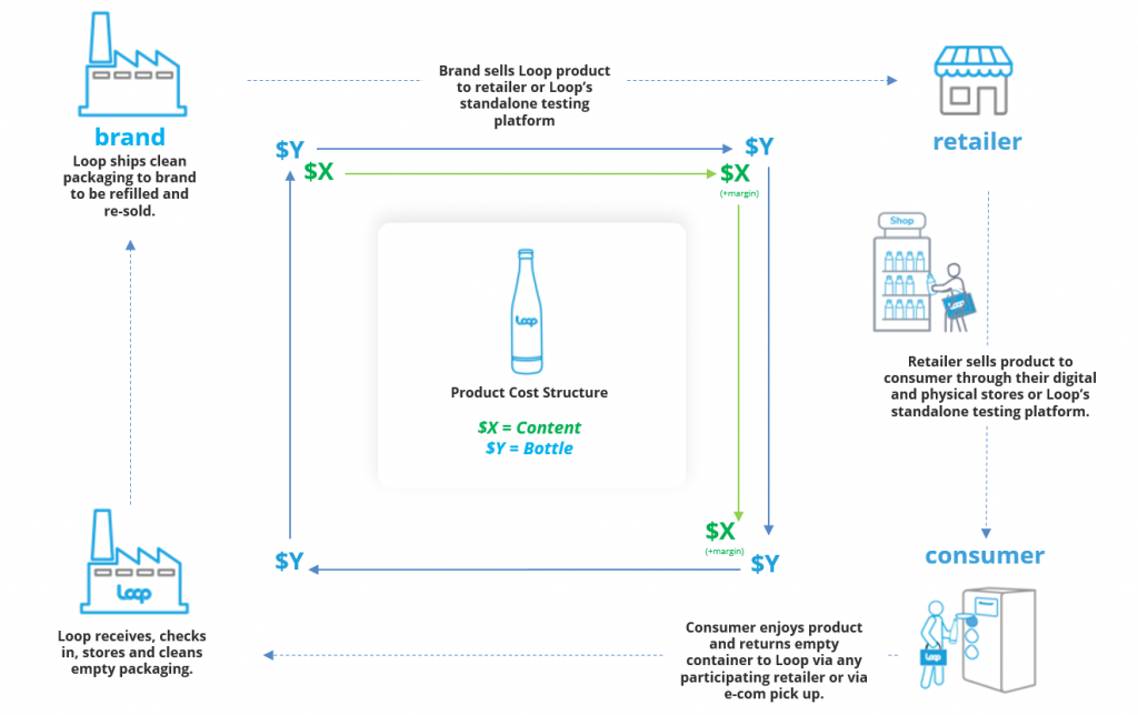 P&G designs 11 refillable, reusable products and packaging for