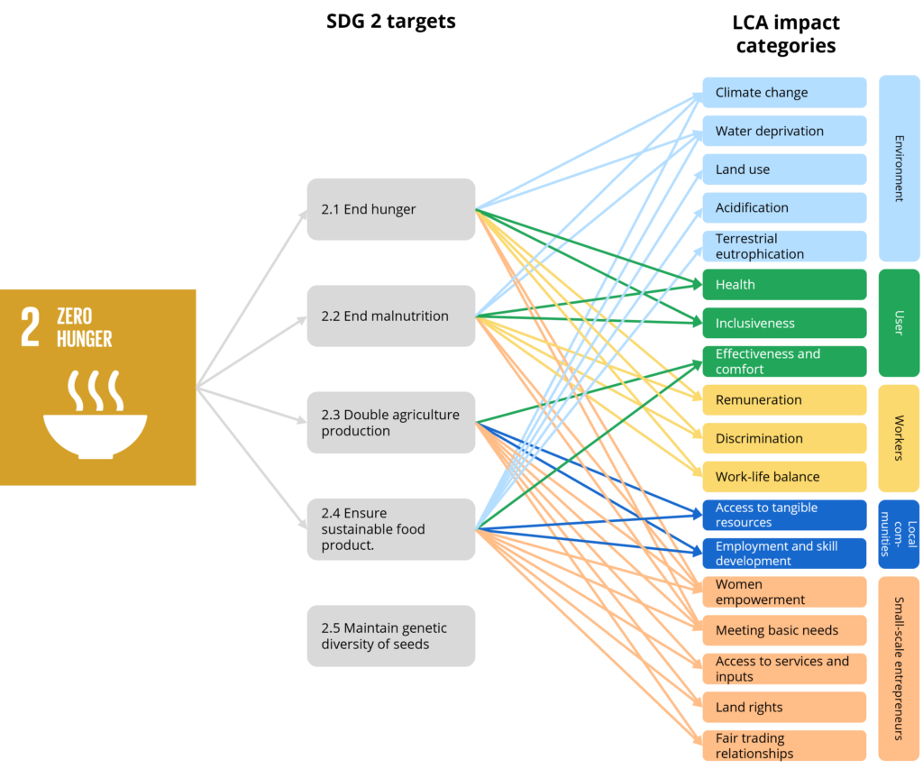 Diagram of goal 2, Zero Hunger targets linked to LCA impact categories