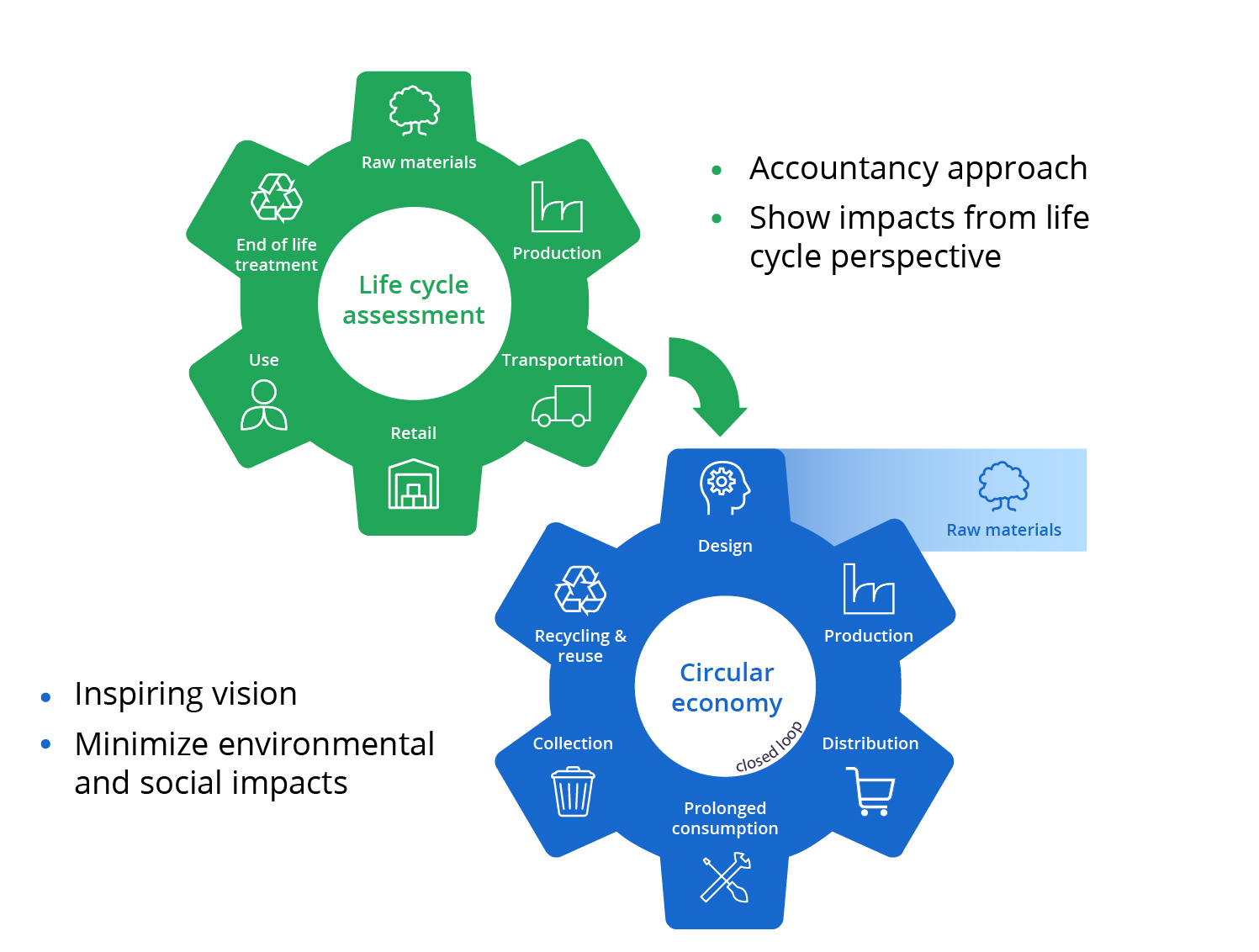 Circular economy and life cycle assessment models