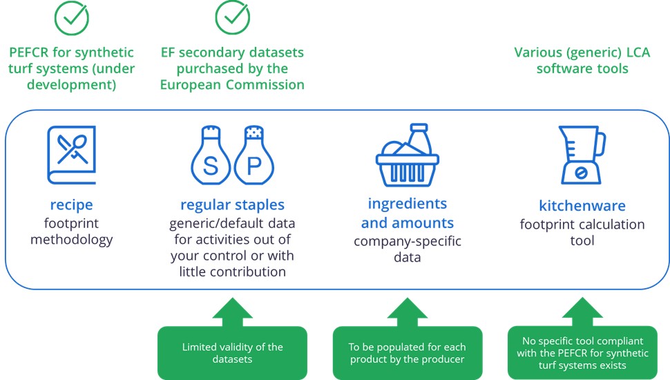 Diagram of LCA elements for synthetic turf industry