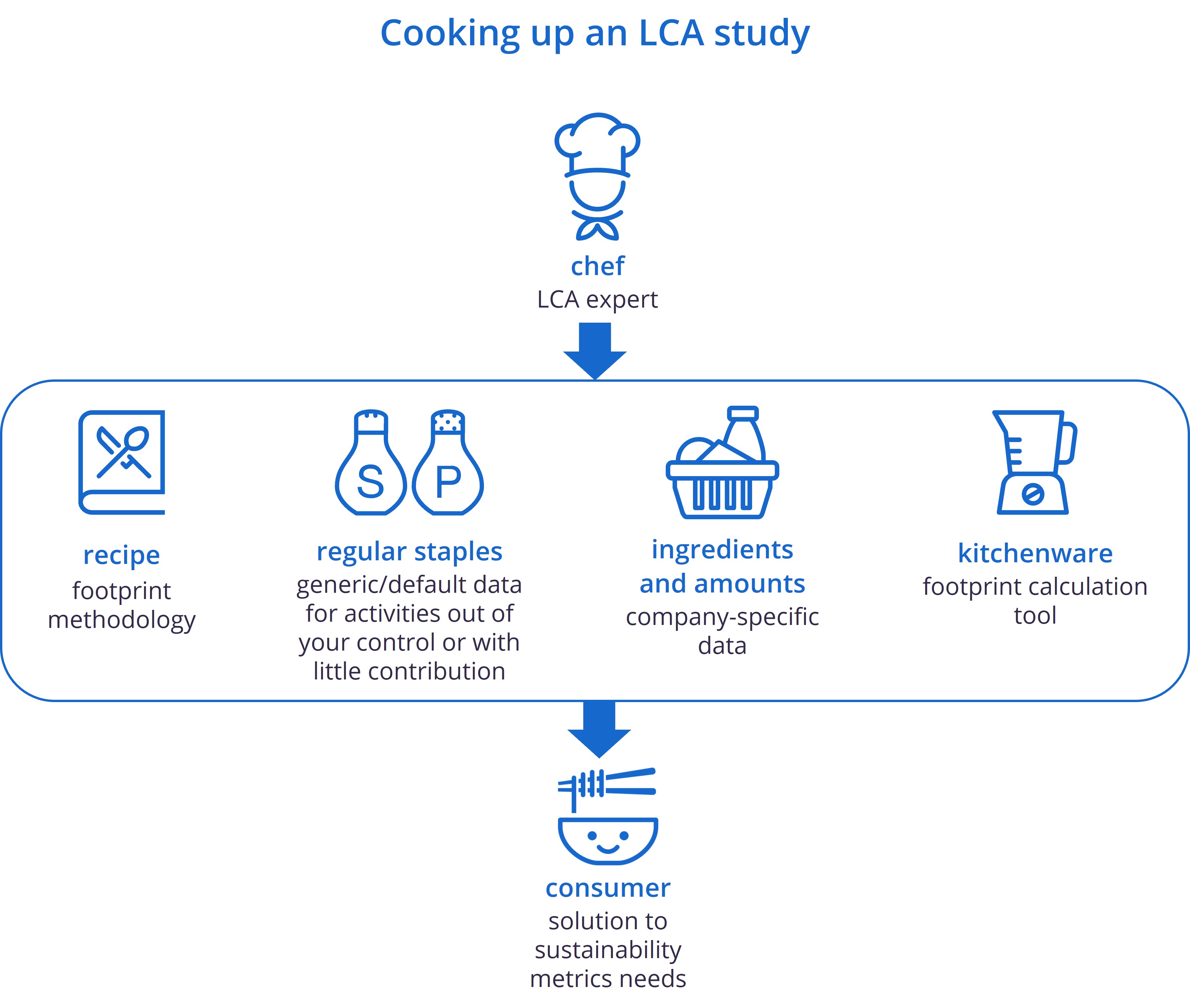 Diagram of elements for an LCA study