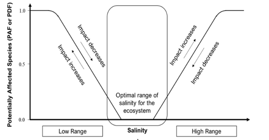 Salinity Ranges Important impact assessment developments of 2022 - PRé Sustainability