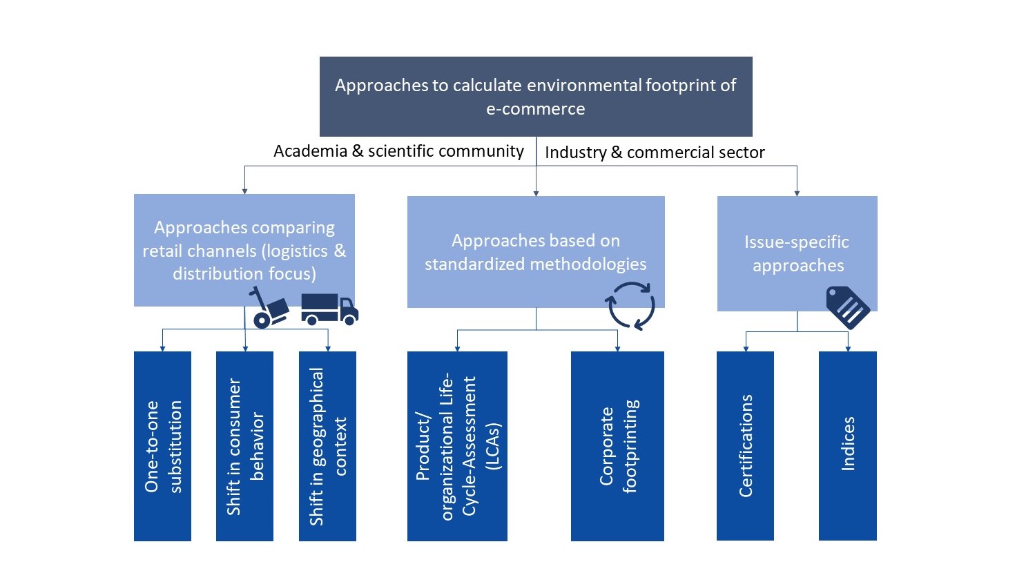 Diagram of current approaches used for assessing environmental footprint of e-commerce