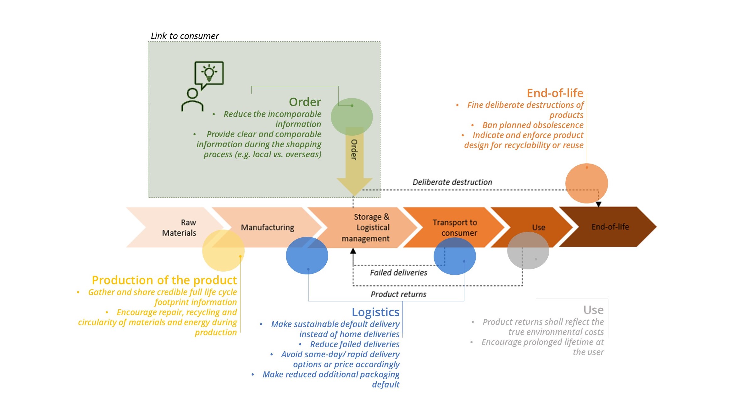 Diagram of initiatives contributing to more sustainability and transparency in e-commerce