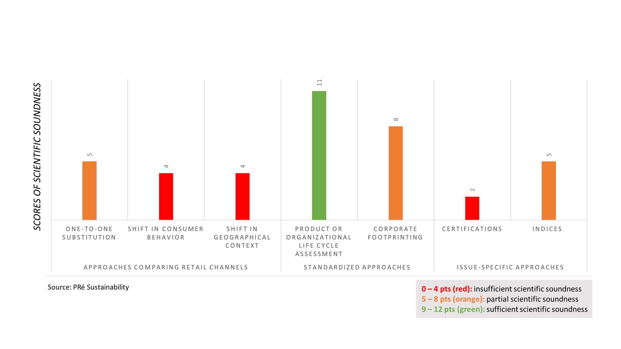 Bar chart showing scientific soundness scores per approach