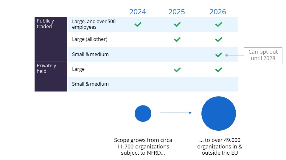 Diagram of CSRD compliance requirements and timeline