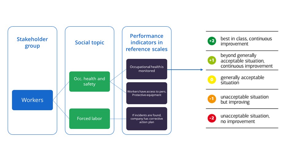 Diagram depicting Type 2 approach to impact assessment in social LCA