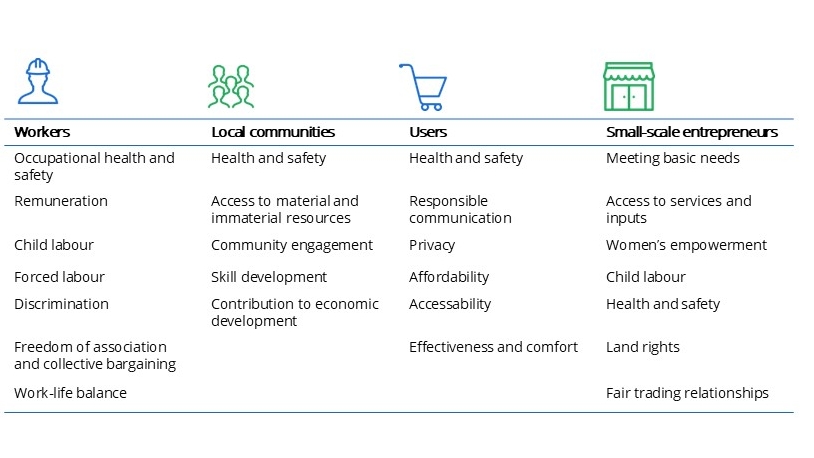 table of stakeholder and social topics in social lca