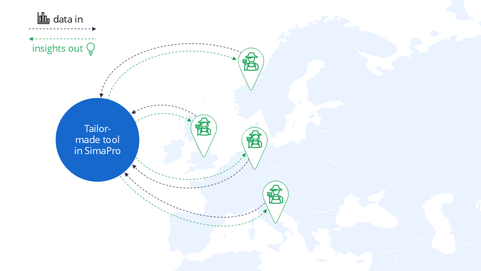 An illustrated map of farmer pilot locations showing “data in → insights out" from the tailor-made tool in SimaPro as a real-world example of a company implementing life cycle thinking within their supply chain