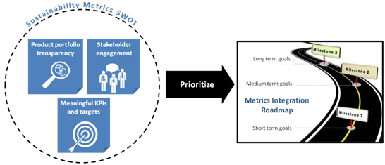 Understanding the landscape for sustainability metrics - SWOT 