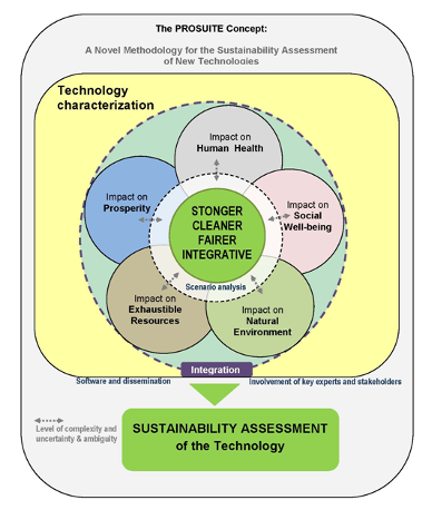 The prosuite Concept: A novel methodology for the sustainability assessment of new technologies