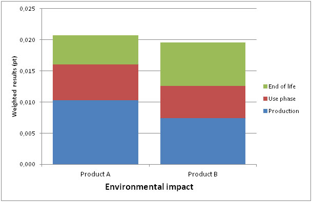 Weighted results, showing a single environmental impact score for product A and product B.