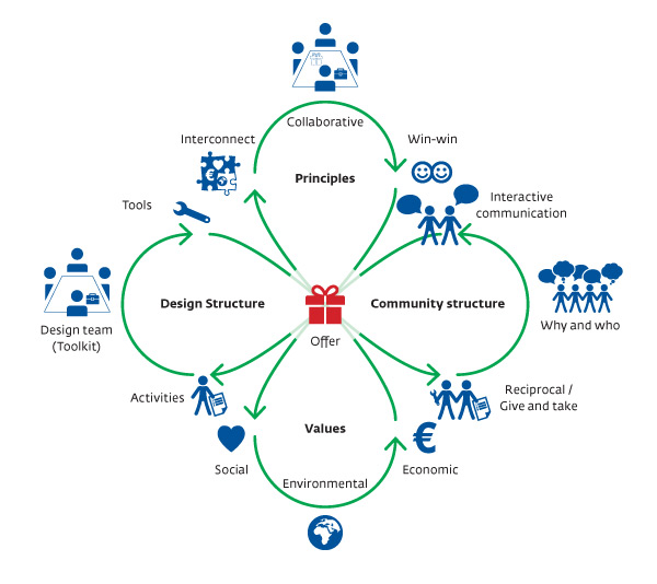Creating Shared Value Requires Shared Valuation Pré Sustainability