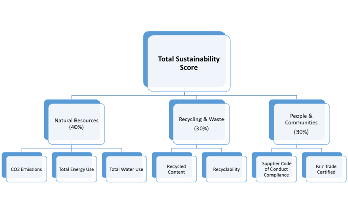 Sustainability score