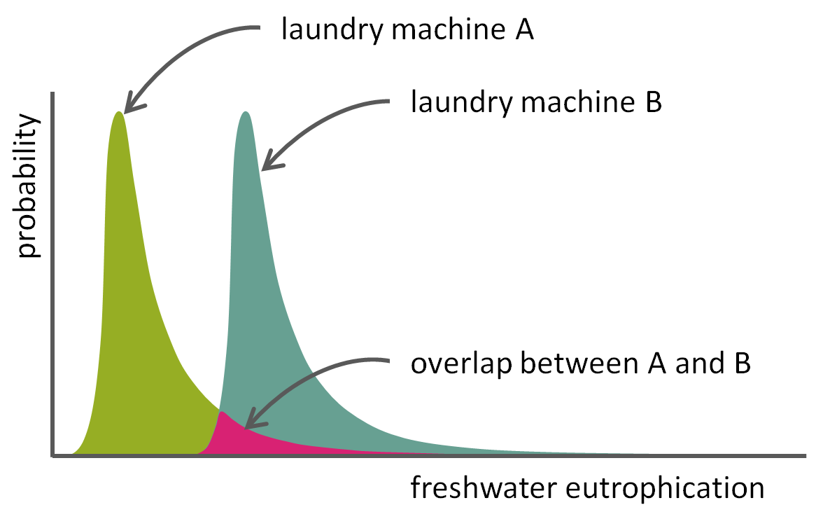 In a comparison of two washing machines, the uncertainty distributions of the LCA results may overlap. 