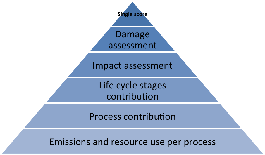 How to make an accessible life cycle hotspot analysis - PRé Sustainability