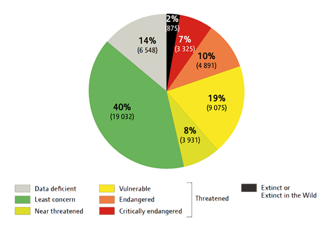 Quantifying Your Activities Impact On Biodiversity PR Sustainability   Biodiversity Threat Categories Proportion 