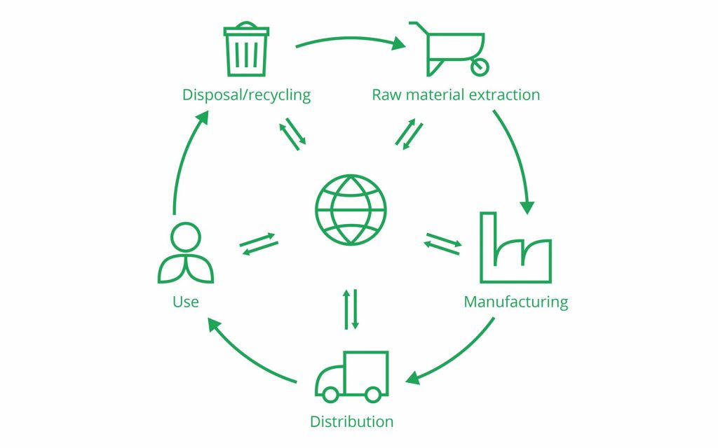 Life Cycle Assessment (LCA) explained - PRé Sustainability