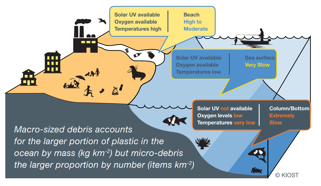 Fragmentation of plastic items