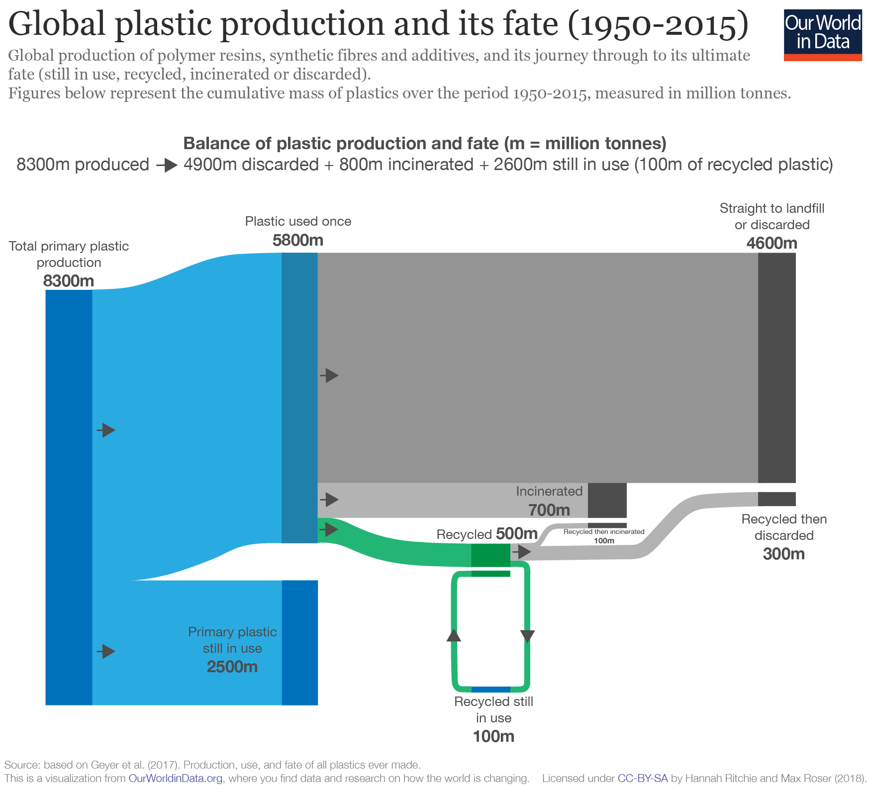 Global plastic production and its fate (1950-2015)